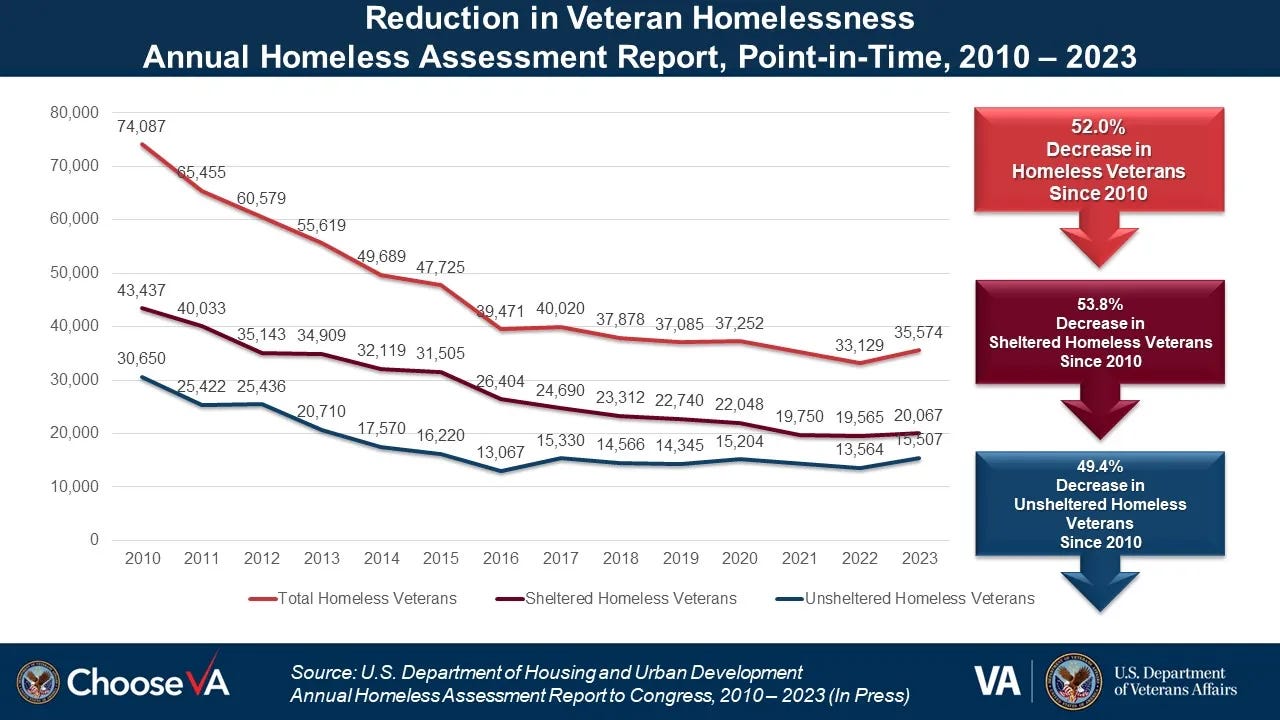 Graph from the US Department of Veterans Affairs showing changes in veterans homelessness. Total veterans homelessness decreased from 74,087 in 2020 to 33,129 in 2022 before rising to 35,574 in 2023. Homeless veterans decreased 52.0% since 2010; sheltered homelessness decreased 53.8% and unsheltered homelessness decreased 49.4%.